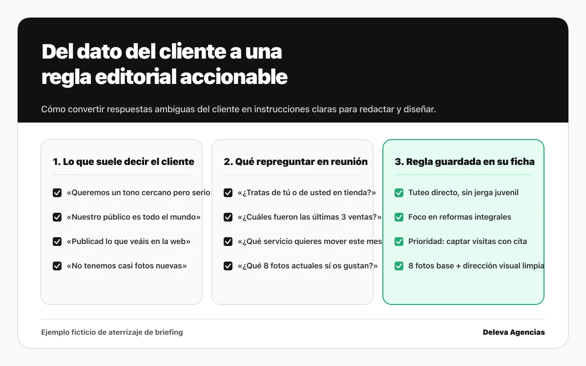 Esquema de traducción de respuestas ambiguas de un cliente en reglas editoriales accionables para su ficha de marca