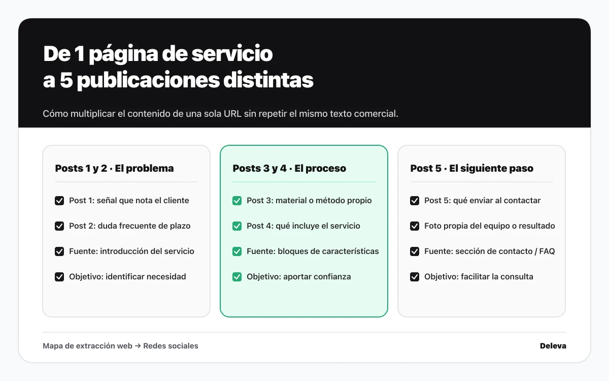 Esquema para transformar una sola página de servicio de una web en cinco publicaciones distintas para redes sociales